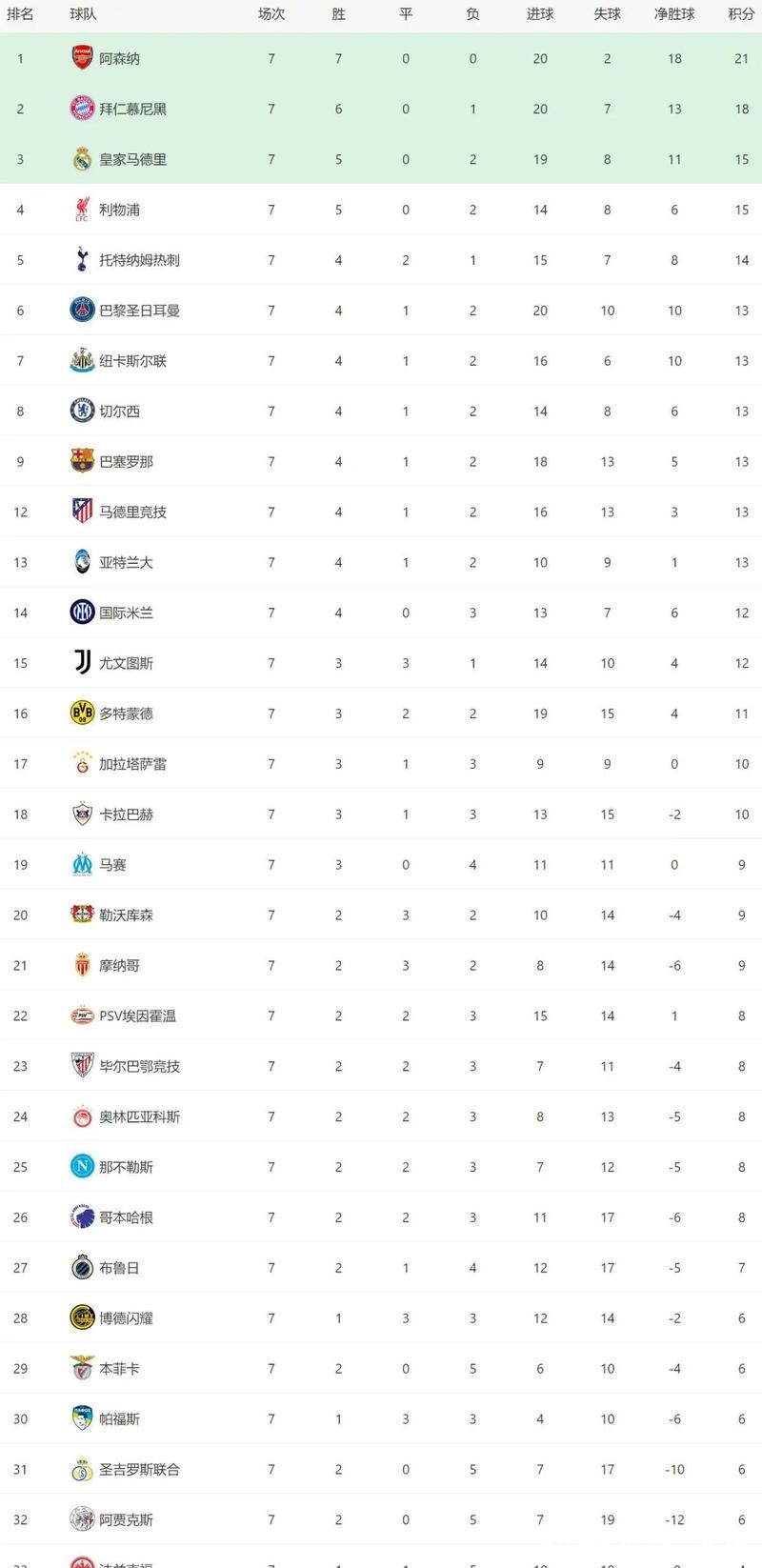 0-2！穆帅难了，本菲卡欧冠7战5败，下轮决战皇马恐四大皆空