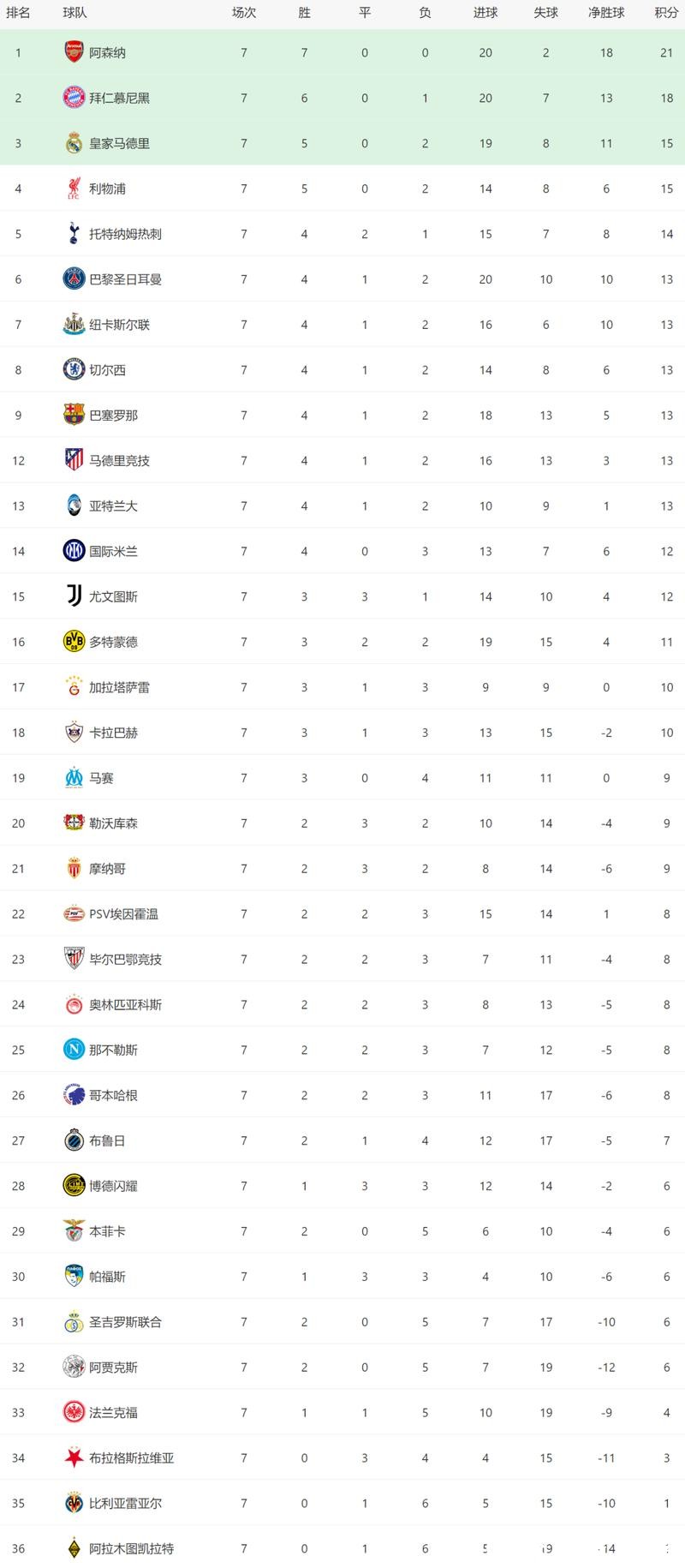 0-2！穆帅难了，本菲卡欧冠7战5败，下轮决战皇马恐四大皆空